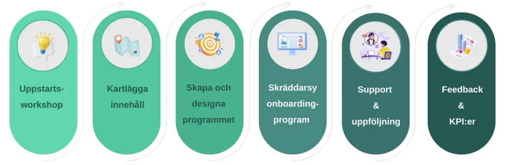 Grafik som visar Målstyrt Lärande