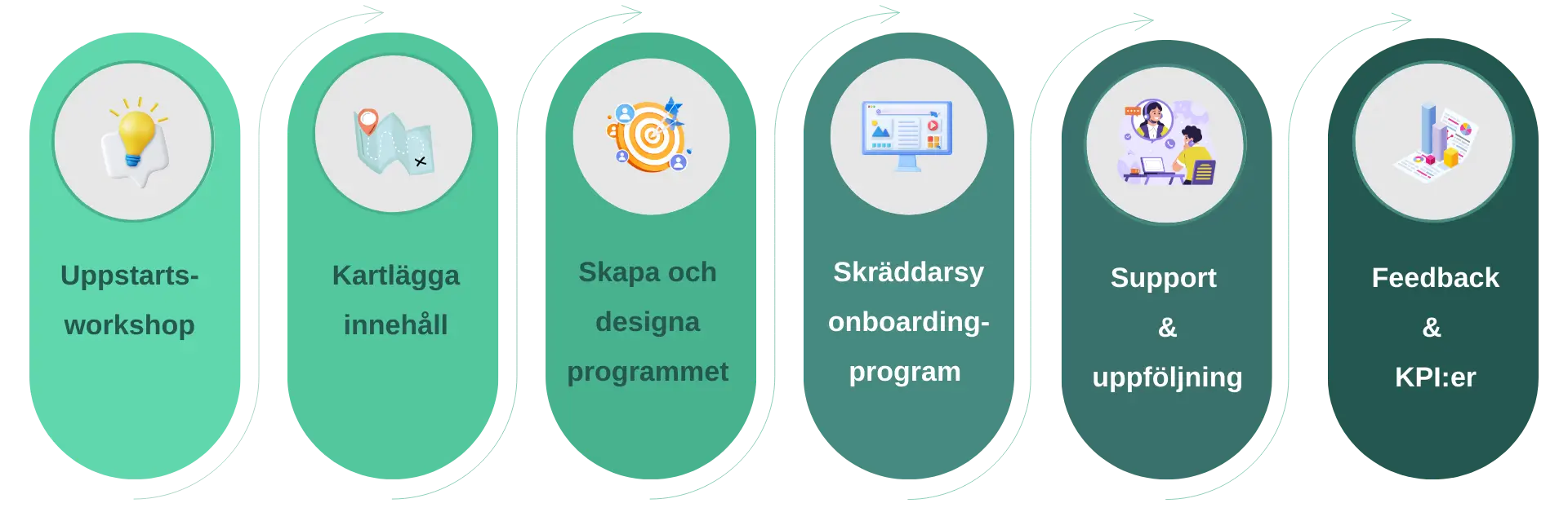 Grafik som visar Målstyrt Lärande